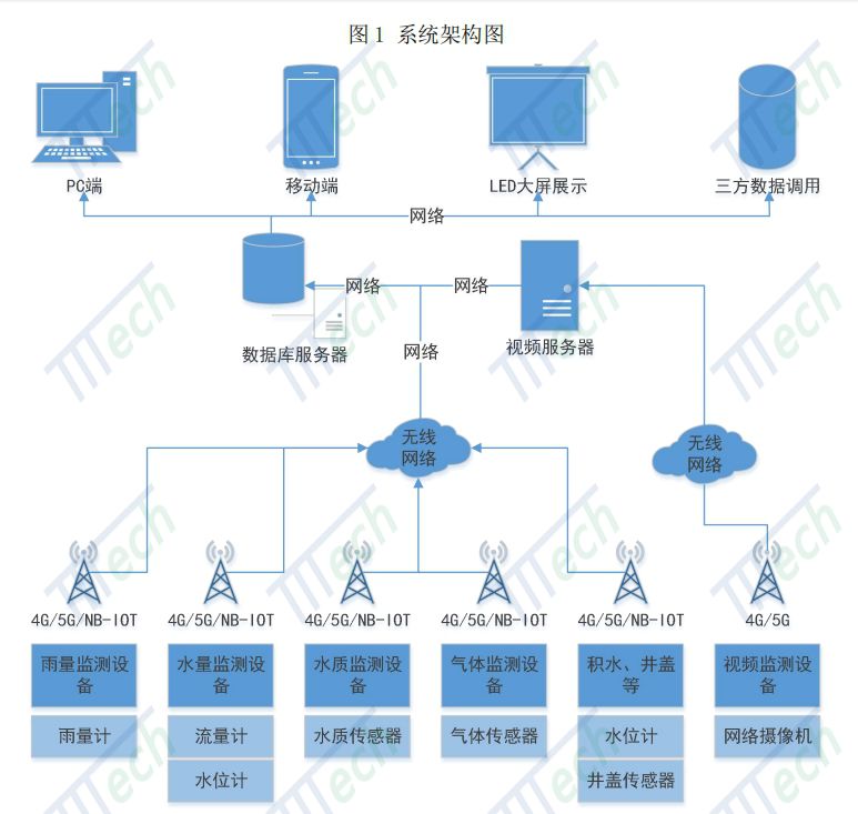 海綿城市雨污水管網(wǎng)流量在線(xiàn)監(jiān)測(cè)系統(tǒng)的建設(shè)與重要性